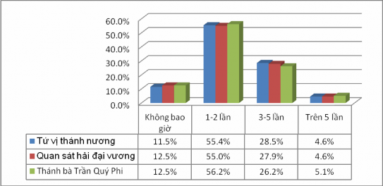 Nguồn Xử lý kết quả điều tra bảng hỏi của tác giả Nhìn vào biểu đồ 3 1 1