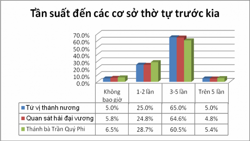Nguồn Xử lý kết quả điều tra bảng hỏi của tác giả Từ kết quả trên cho 2