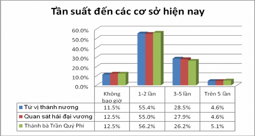Nguồn Xử lý kết quả điều tra bảng hỏi của tác giả Từ kết quả trên cho 3