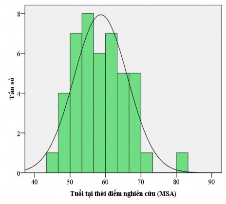 Biểu đồ 3 3 Tuổi tại thời điểm nghiên cứu của nhóm MSA n 45 Tuổi trung bình 1