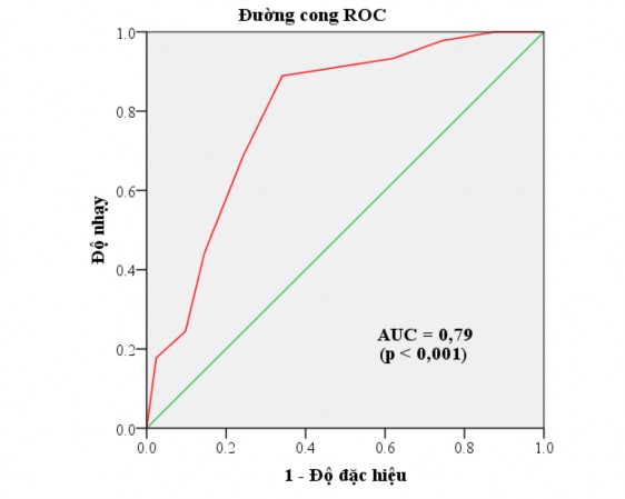 Biểu đồ 3 9 Đường cong ROC biểu hiện độ nhạy và độ đặc hiệu của thang 1