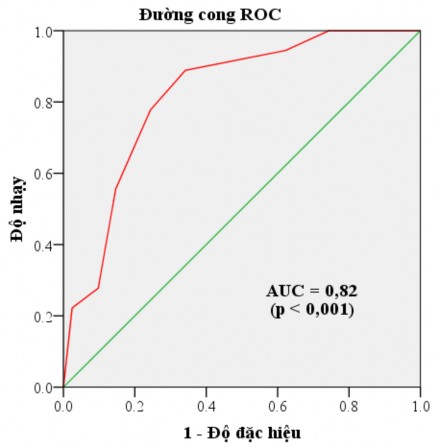 Biểu đồ 3 10 Đường cong ROC biểu hiện độ nhạy và độ đặc hiệu của thang 2