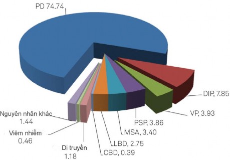Hình 1 5 Các nguyên nhân hội chứng Parkinson Nguồn Utiumi 2012 121 MSA Multiple system 4