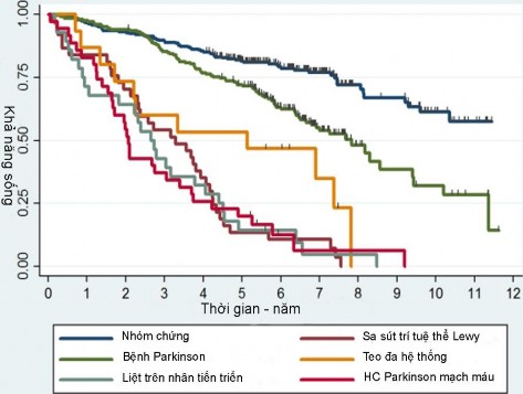 Hình 1 6 Tiên lượng sống còn của hội chứng Parkinson Nguồn Macleod 2015 82 Năm 5