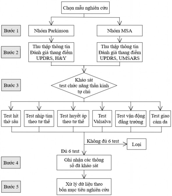 Hình 2 11 Sơ đồ quy trình thực hiện nghiên cứu Các bệnh nhân đến khám tại 1