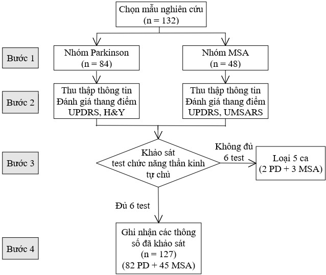 Hình 3 1 Lưu đồ thu nhận mẫu Có tất cả 132 bệnh nhân thỏa tiêu chuẩn chọn 2