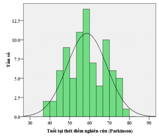 Biểu đồ 3 2 Tuổi tại thời điểm nghiên cứu của nhóm Parkinson n 82 Tuổi trung 3