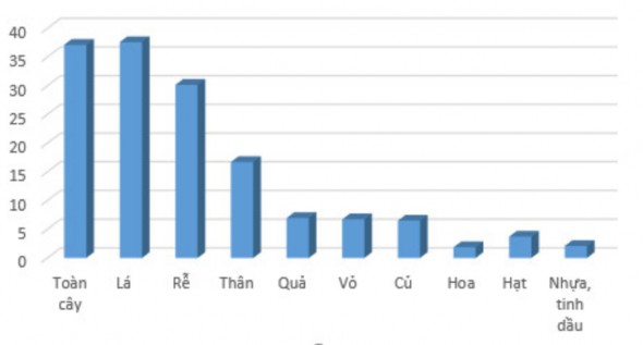 Hình 3 2 Tần suất sử dụng các bộ phận làm thuốc Từ các kết quả trên cho 1