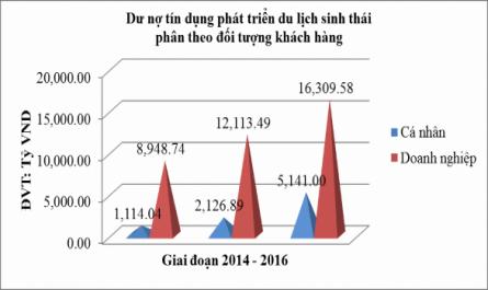 Tình Hình Nợ Xấu Của Hoạt Động Tín Dụng Phát Triển Du Lịch Sinh Thái Bảng 4.5: Nợ Xấu