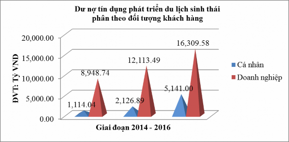 Biểu đồ 4 4 Dư nợ tín dụng phát triển du lịch sinh thái theo khách hàng 4 1 5 1