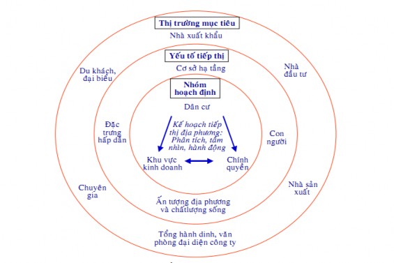Hình 1 1 Mô hình Marketing địa phương P Kotker 2004 1 2 1 2 Vai trò của Marketing địa 1