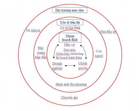 Hình 1 2 Mô hình Marketing địa phương trong phát triển du lịch tác giả 1 2 3 Công 1