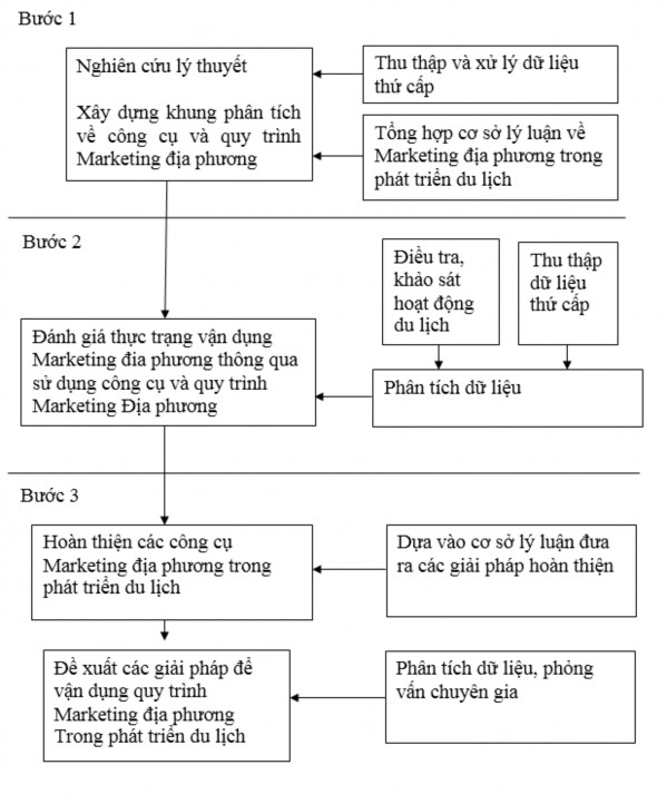 Luận văn vận dụng cơ sở lý luận về Marketing địa phương áp dung trong phát 1