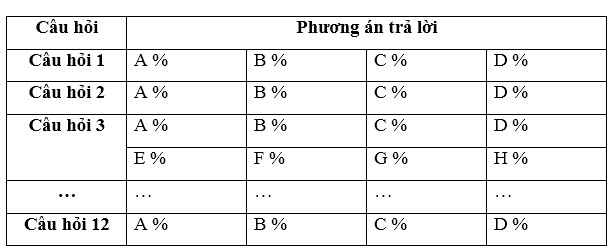 Ngoài ra riêng đối với câu hỏi đánh giá mức độ hài lòng của du khách đối 1