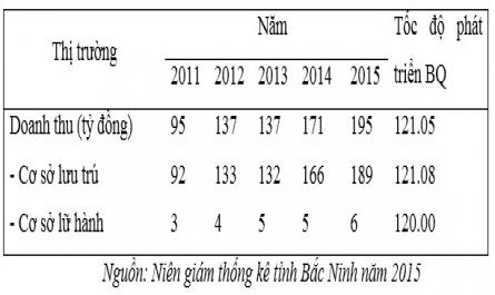 Doanh Thu Du Lịch Tỉnh Bắc Ninh Giai Đoạn 2011 – 2015