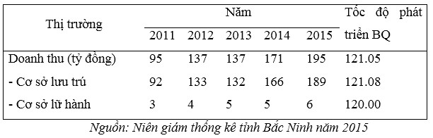 3 1 4 Kết quả điều tra khảo sát hoạt động du lịch của du khách đến tỉnh 1