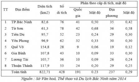 Di Tích Tỉnh Bắc Ninh Phân Theo Cấp Di Tích