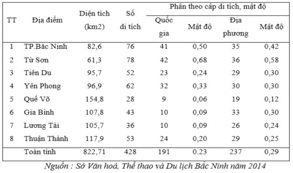 Bảng 3 6 Các di tích lịch sử nổi bật tại Bắc Ninh STT TÊN DI TÍCH ĐẶC ĐIỂM 1