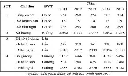 Số Lượng Cơ Sở Lưu Trú Tỉnh Bắc Ninh Giai Đoạn 2011-2015