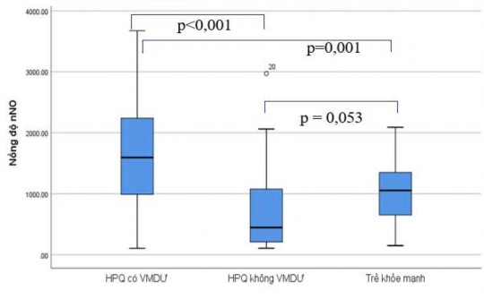 Biểu đồ 3 5 Nồng độ oxid nitric mũi của các nhóm đối tượng nghiên cứu 1