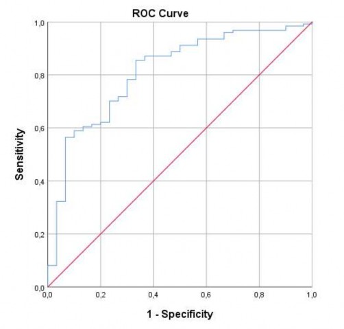 Diện tích dưới đường cong nNO 95 khoảng tin cậy Cut off p 0 81 0 724 – 0 896 605 5 2