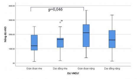 Biểu đồ 3 7 Nồng độ oxid nitric mũi theo mức độ nặng của viêm mũi dị ứng 3
