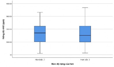 Biểu đồ 3 7 Nồng độ oxid nitric mũi theo mức độ nặng của viêm mũi dị ứng 4