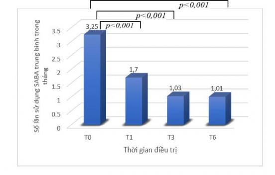 Biểu đồ 3 9 Tần suất sử dụng SABA trong tháng ở trẻ HPQ có VMDƯ Nhận xét 5