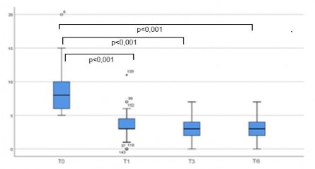 Biểu đồ 3 12 Điểm CARATkids theo thời gian điều trị Nhận xét Điểm CARATkids 1