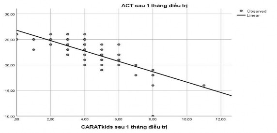 r 0 74 p 0 001 Biểu đồ 3 14 Mối tương quan của điểm CARATkids với điểm ACT tại 2