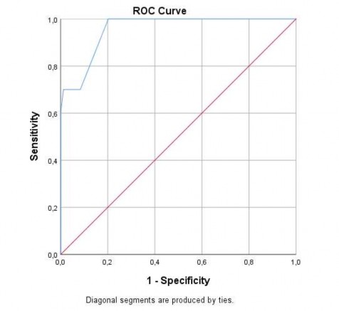 Diện tích dưới đường cong 95 khoảng tin cậy Cut off p 0 957 0 908 – 1 0 4 5 0 001 3