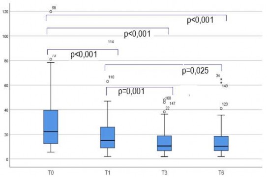 Biểu đồ 3 16 Thay đổi nồng độ oxid nitric khí thở ra theo thời gian điều trị 4