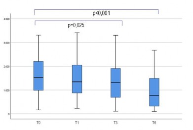 Biểu đồ 3 17 Thay đổi nồng độ oxid nitric mũi theo thời gian điều trị Nhận 1