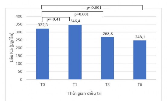 Biểu đồ 3 19 Sự thay đổi liều ICS hàng ngày trong quá trình điều trị Nhận 2