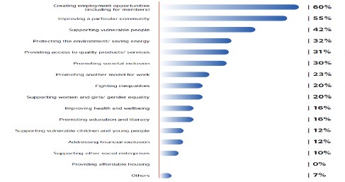 Nguồn British Council Social Enterprise in Vietnam 2019 tr 40 xem tại https www britishcouncil 2