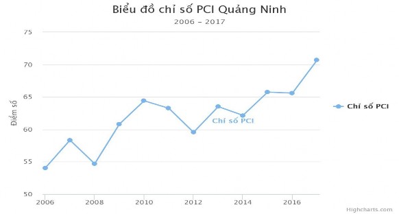 Hình 3 3 Biểu đồ chỉ số PCI tỉnh Quảng Ninh từ năm 2006 2017 Nguồn http 1