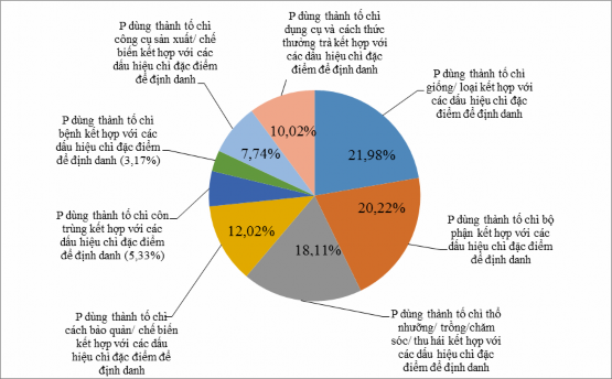 Biểu đồ 3 1 Các phương thức định danh bậc hai của từ ngữ về nghề chè 1