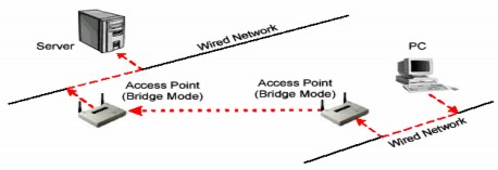 Hình 39 8 Access Point trong chế độ cầu nối AP được coi như là một cái cổng 1