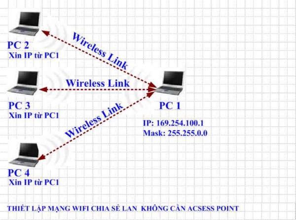 Bài thực hành số 2 THIẾT LẬP MẠNG WIFI CHIA SẺ LAN VÀ INTERNET KHÔNG CẦN 10