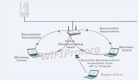 Kẻ tấn công xác định mục tiêu wireless clients và mối liên kết giữa AP với 10