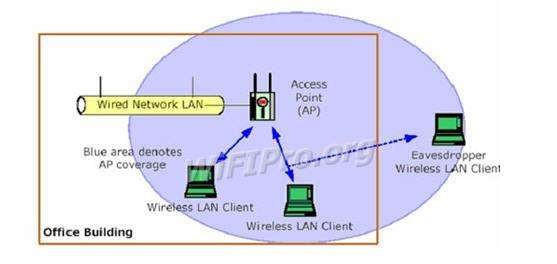 Để cung cấp mức bảo mật tối thiểu cho mạng WLAN thì ta cần hai thành phần 6