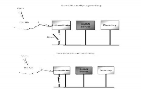 EAP là phương thức xác thực bao gồm yêu cầu định danh người dùng password 2