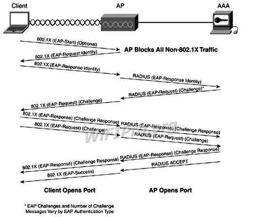 3 4 WEP WEP là một phương tiện như điểm đầu mút của giải pháp bảo mật 3