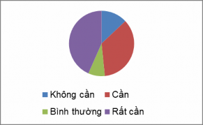 Hình 1 4 Ý kiến của GV về việc cần tổ chức hoạt động giáo dục STEM ở 1