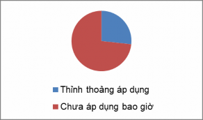 Hình 1 5 Thực trạng về việc vận dụng dạy học theo định hướng giáo dục 2