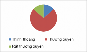 Hình 1 7 Mức độ sử dụng thí nghiệm ứng dụng kĩ thuật trong dạy học Với 3