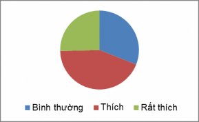 Hình 1 8 Ý kiến của HS về giờ học sử dụng thí nghiệm ứng dụng kĩ thuật 4