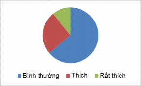 Hình 1 9 Ý kiến của HS về việc học lý thuyết gắn với trải nghiệm Với câu 5