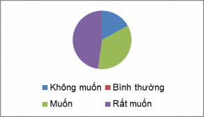 Hình 1 10 Ý kiến của HS về việc áp dụng học lý thuyết đã học để chế 6