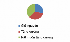 Hình 1 11 Nguyện vọng của HS trong các giờ học môn Vật lí Kết quả này cho 7
